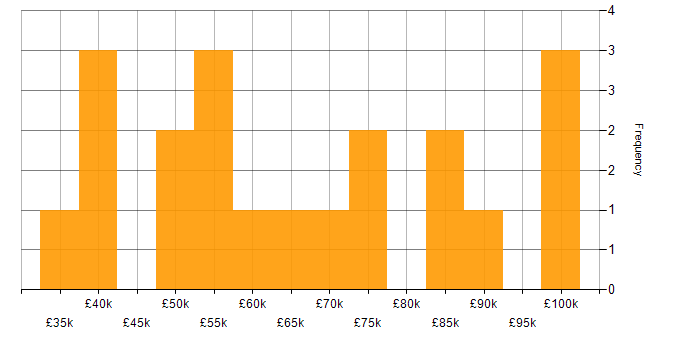 Salary histogram for Implementation Project Manager in England