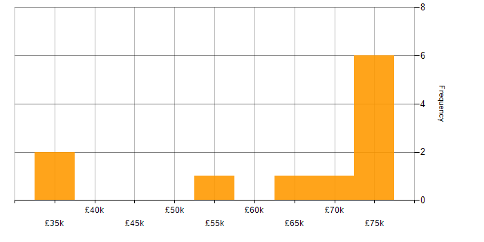 Salary histogram for Incident Analyst in England