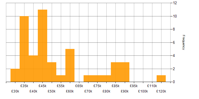 Salary histogram for Informatics in England