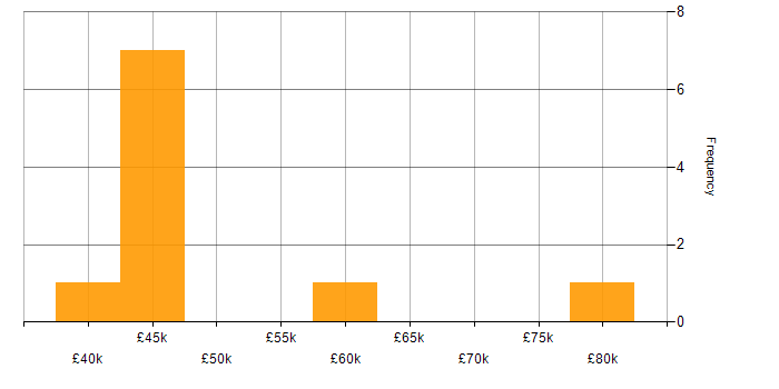 Salary histogram for Information Retrieval in England