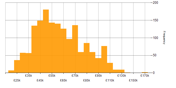 Salary histogram for Information Security in England
