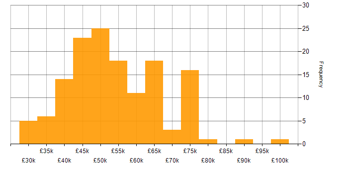 Salary histogram for Information Security Analyst in England