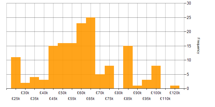 Salary histogram for Information Security Management in England