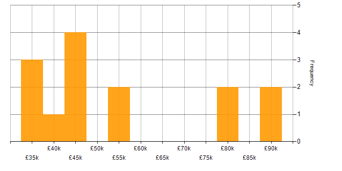 Salary histogram for Information Specialist in England