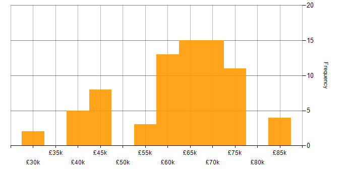 Salary histogram for Infrastructure Consultant in England