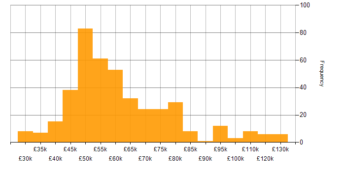 Salary histogram for Infrastructure Manager in England