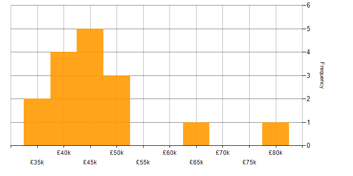 Salary histogram for Infrastructure Operations Engineer in England