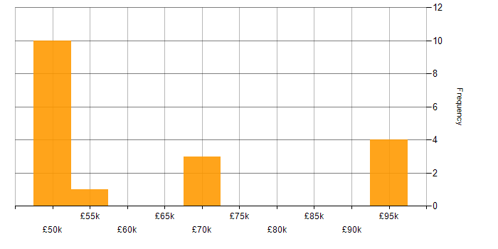 Salary histogram for Infrastructure Operations Manager in England