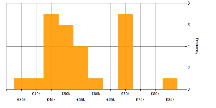 Salary histogram for Infrastructure Services Engineer in England