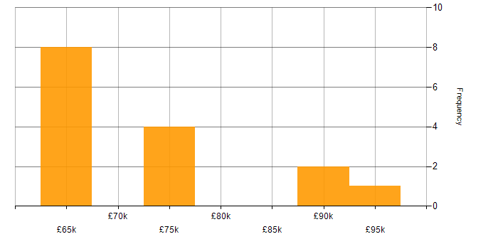 Salary histogram for Infrastructure Solutions Architect in England