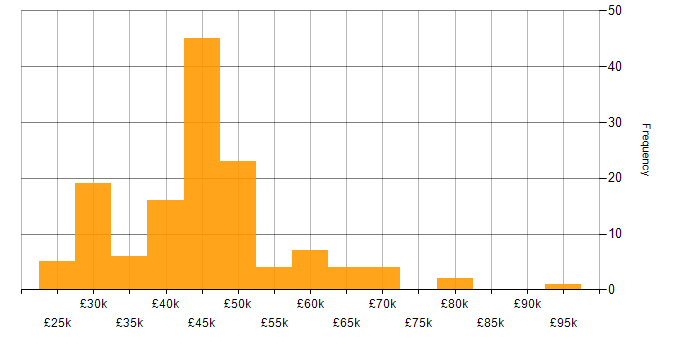 Salary histogram for Infrastructure Support Engineer in England