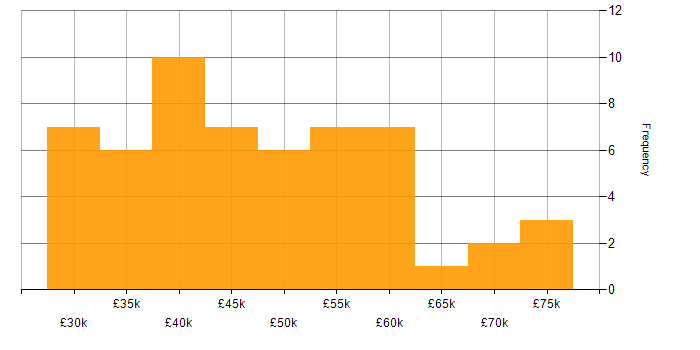 Salary histogram for Insight Analyst in England