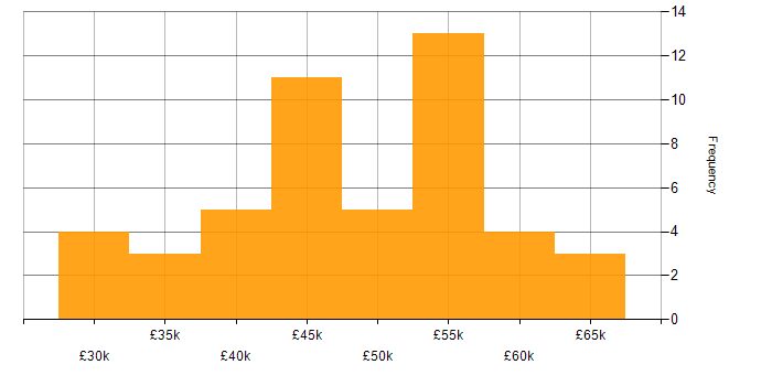 Salary histogram for Insight Manager in England