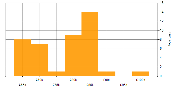 Salary histogram for Integration Architect in England