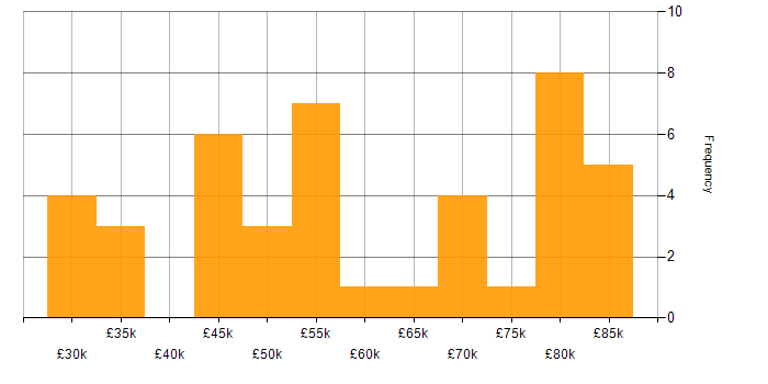 Salary histogram for Integration Manager in England