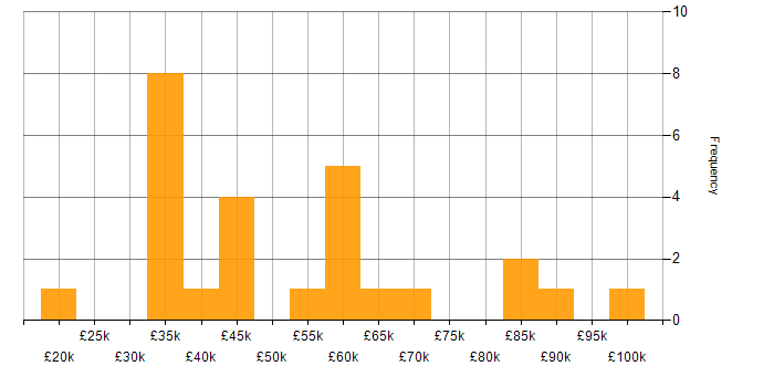 Salary histogram for Integration Specialist in England