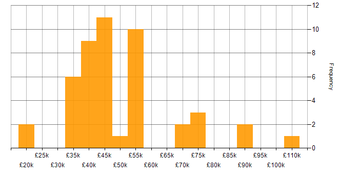 Salary histogram for Intelligent Automation in England
