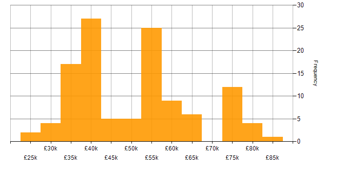 Salary histogram for Interaction Design in England