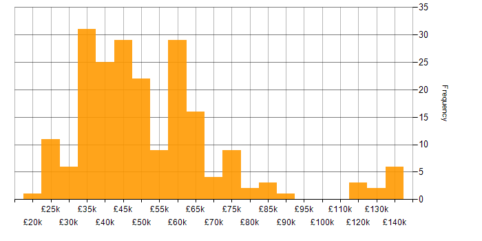 Salary histogram for Internal Audit in England