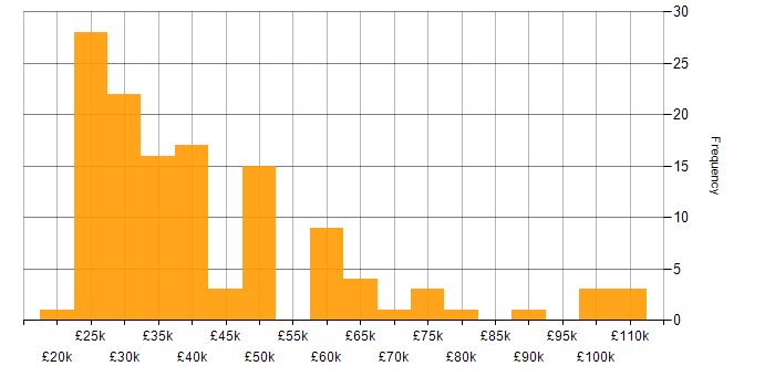 Salary histogram for Inventory Management in England