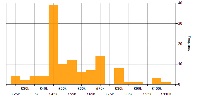 Salary histogram for iOS Development in England