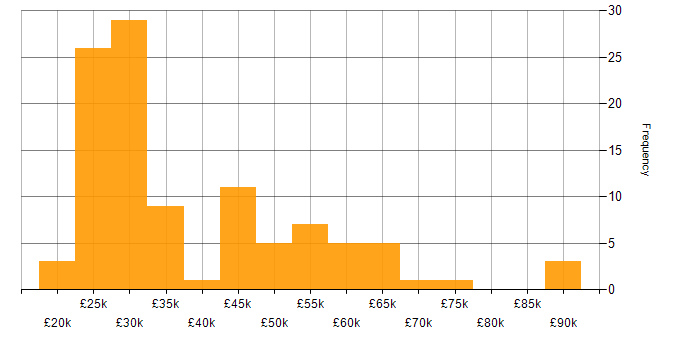 Salary histogram for iPad in England