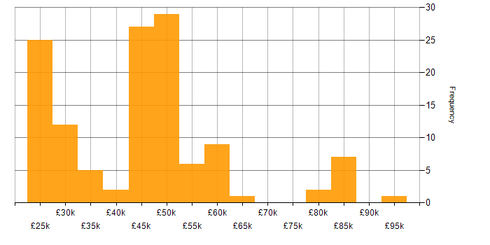 Salary histogram for IPsec in England