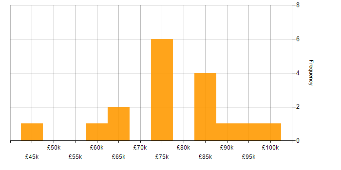 Salary histogram for ISACA in England