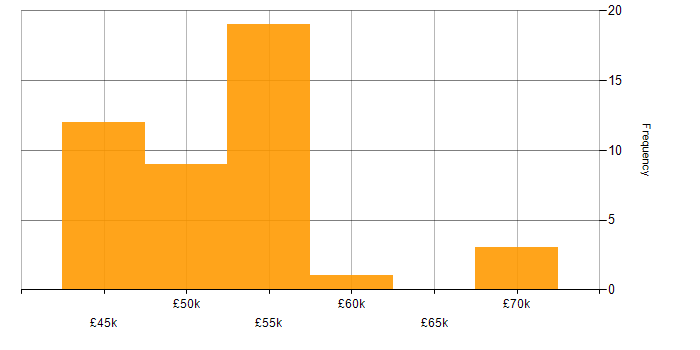 Salary histogram for iSeries in England