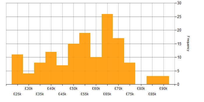 Salary histogram for ISMS in England