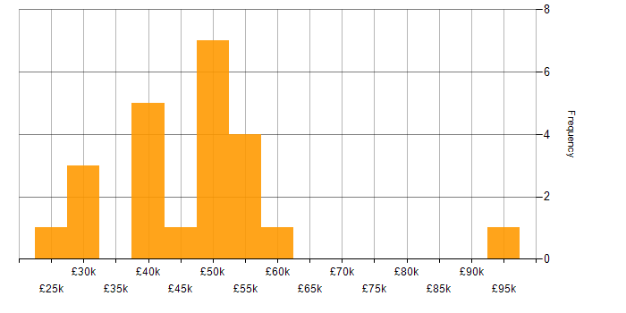 Salary histogram for ISO/IEC 20000 in England