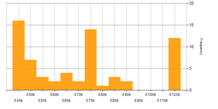 Salary histogram for ISO 27001 Lead Auditor in England
