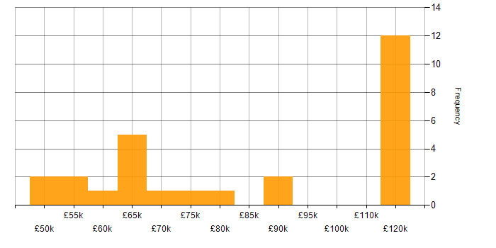 Salary histogram for ISO 27001 Lead Implementer in England