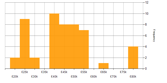 Salary histogram for ISO 14001 in England