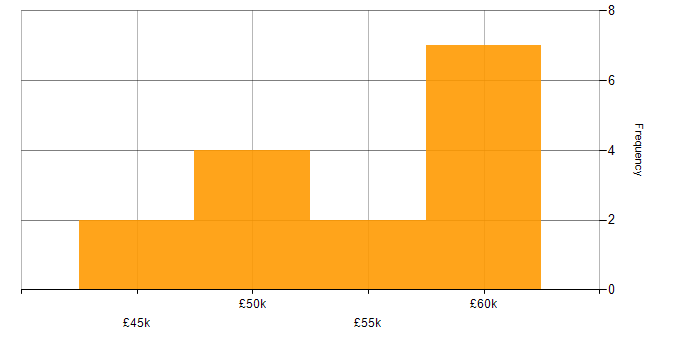 Salary histogram for ISO/IEC 15288 in England