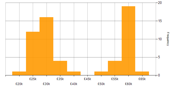 Salary histogram for ISO/IEC 17025 in England