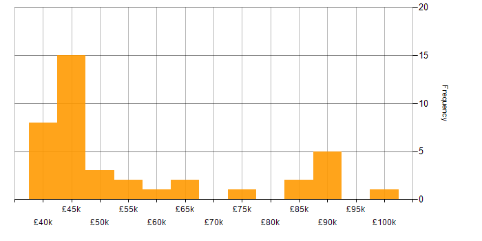 Salary histogram for ISO 22301 in England