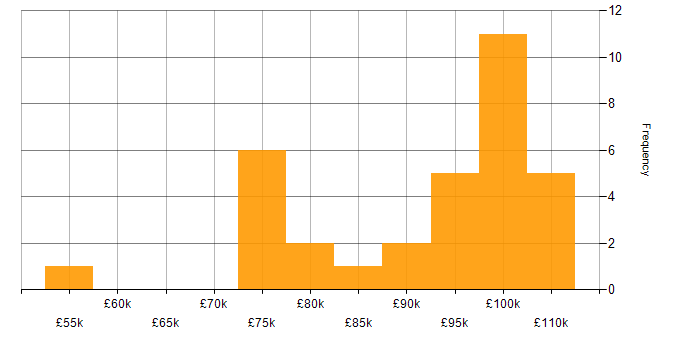 Salary histogram for Istio in England