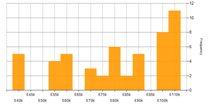 Salary histogram for IT Architect in England