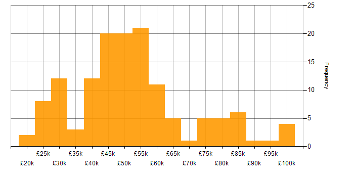 Salary histogram for IT Asset Management in England