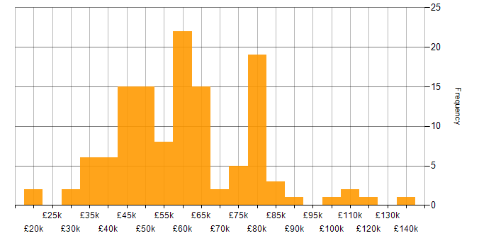 Salary histogram for IT Audit in England
