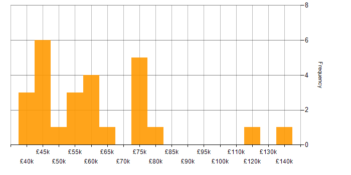 Salary histogram for IT Auditor in England