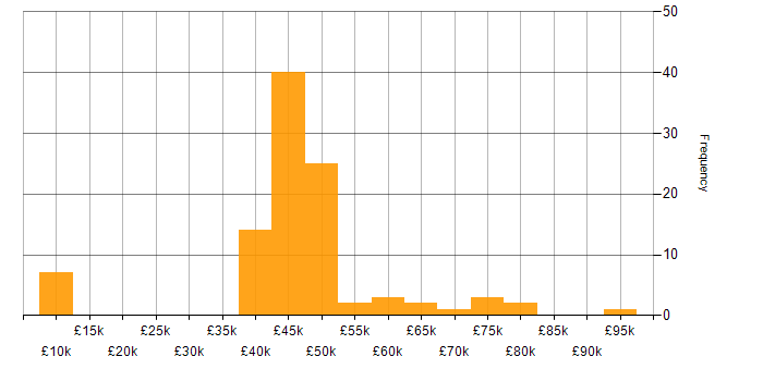 Salary histogram for IT Business Analyst in England