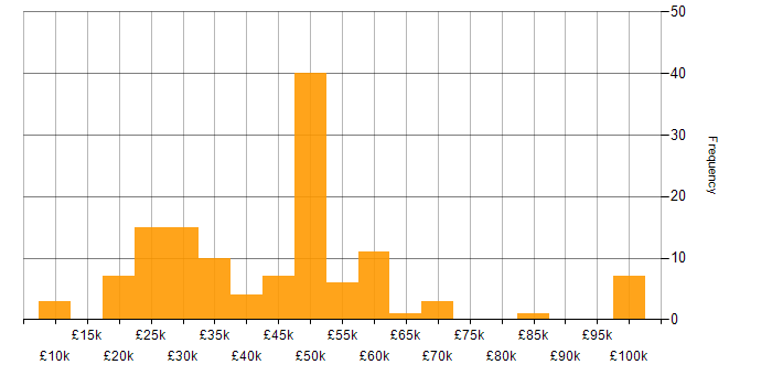 Salary histogram for IT Consultant in England