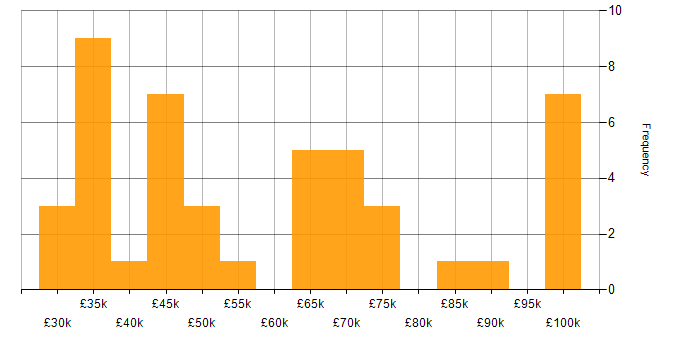Salary histogram for IT Development Manager in England