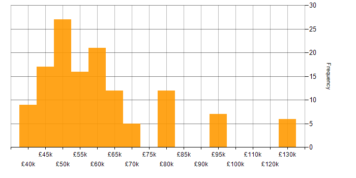 Salary histogram for IT Infrastructure Manager in England