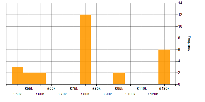 Salary histogram for IT Infrastructure Project Manager in England
