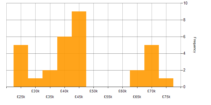 Salary histogram for IT Operations Analyst in England