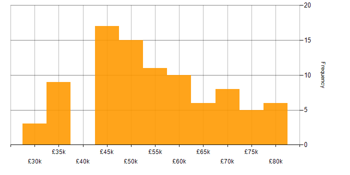 Salary histogram for IT Procurement Manager in England