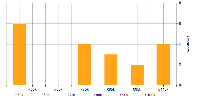 Salary histogram for IT Programme Manager in England
